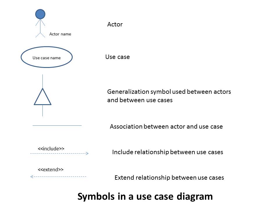 Use Case Diagram Symbols And Notations