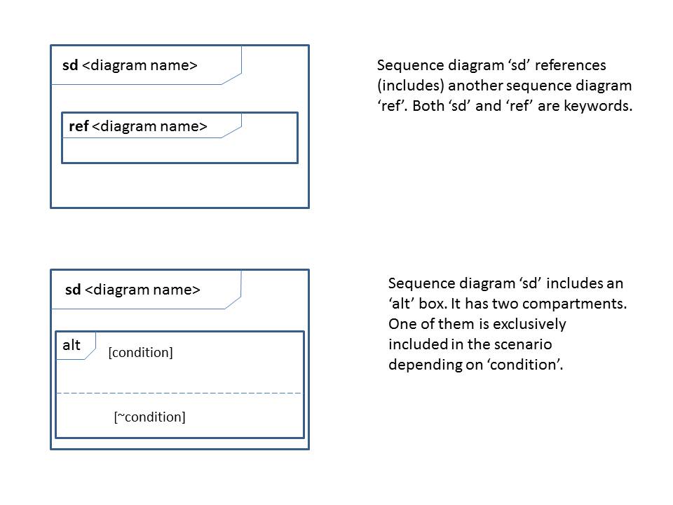 Informal Semantics for UML Sequence Diagrams